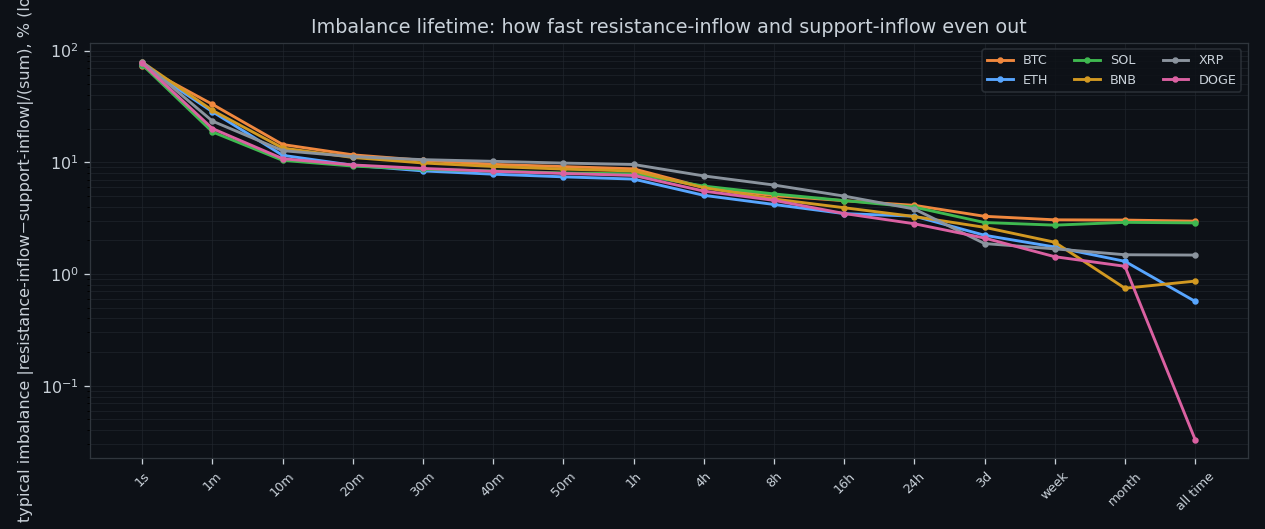 Imbalance persistence by timeframe