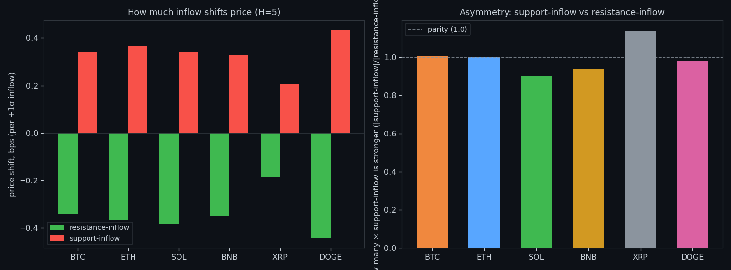 Price impact in basis points per +1σ, by band