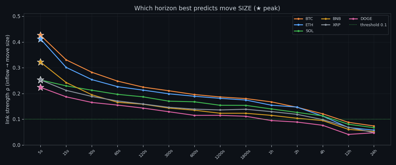 Peak predictive window per coin