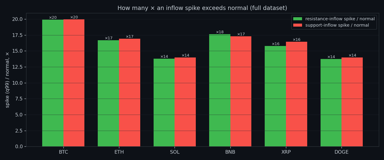 Spike-to-normal ratio