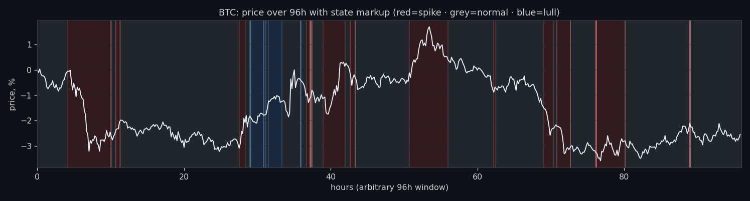 State sequence over a multi-day window, BTC