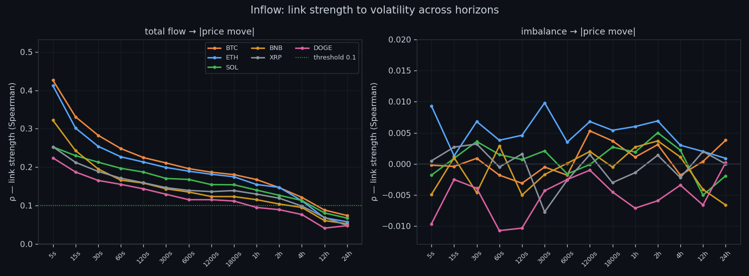Link strength to volatility across horizons