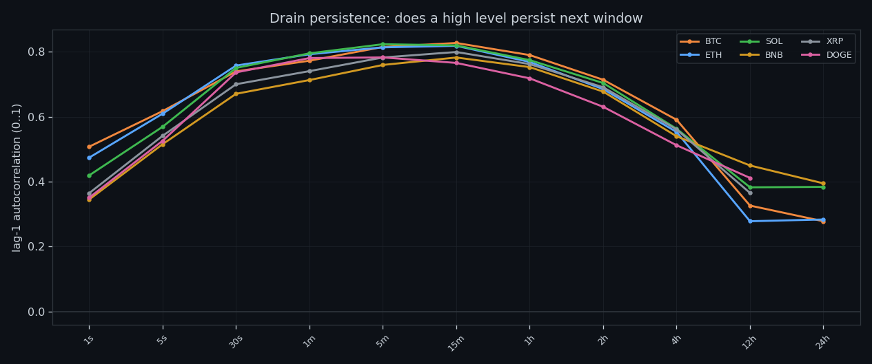Lag-1 autocorrelation by timeframe