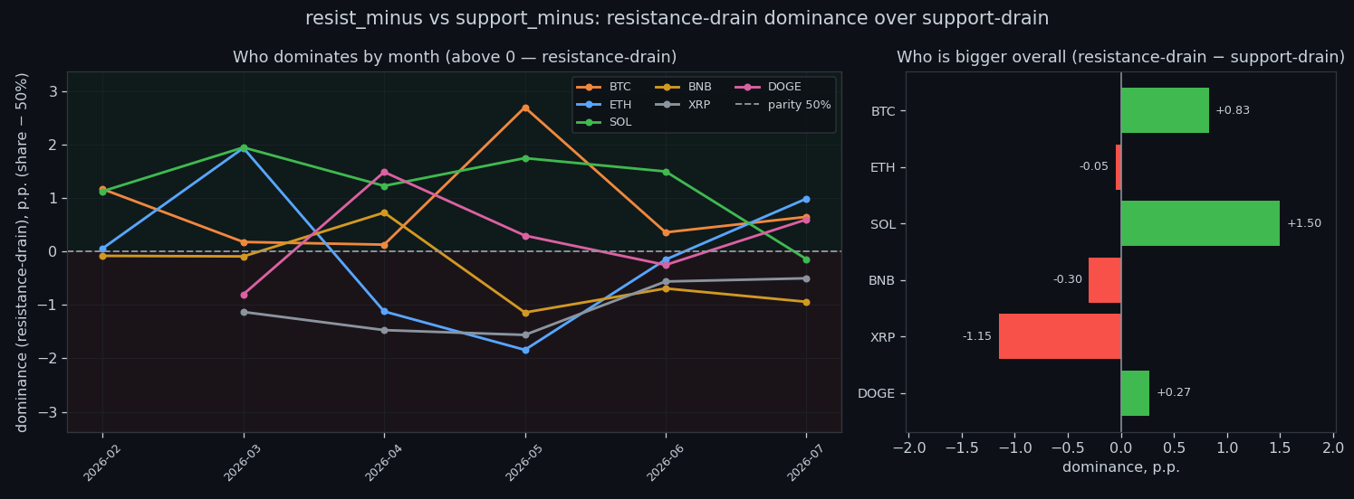 Average the sell-wall drain vs the buy-wall drain per coin, whole dataset