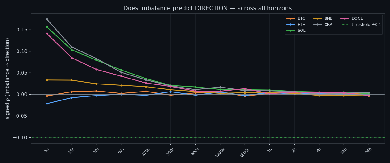 Signed correlation of the imbalance with price direction