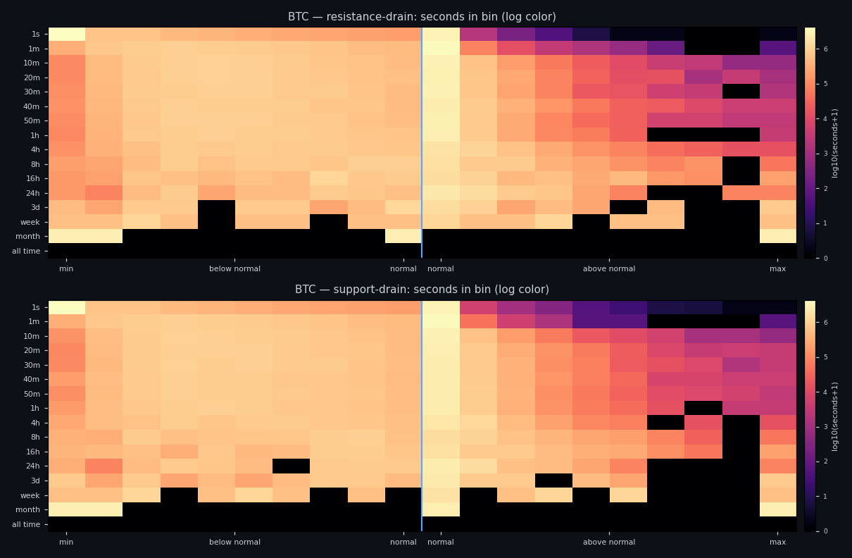 Distribution of seconds across bands, BTC