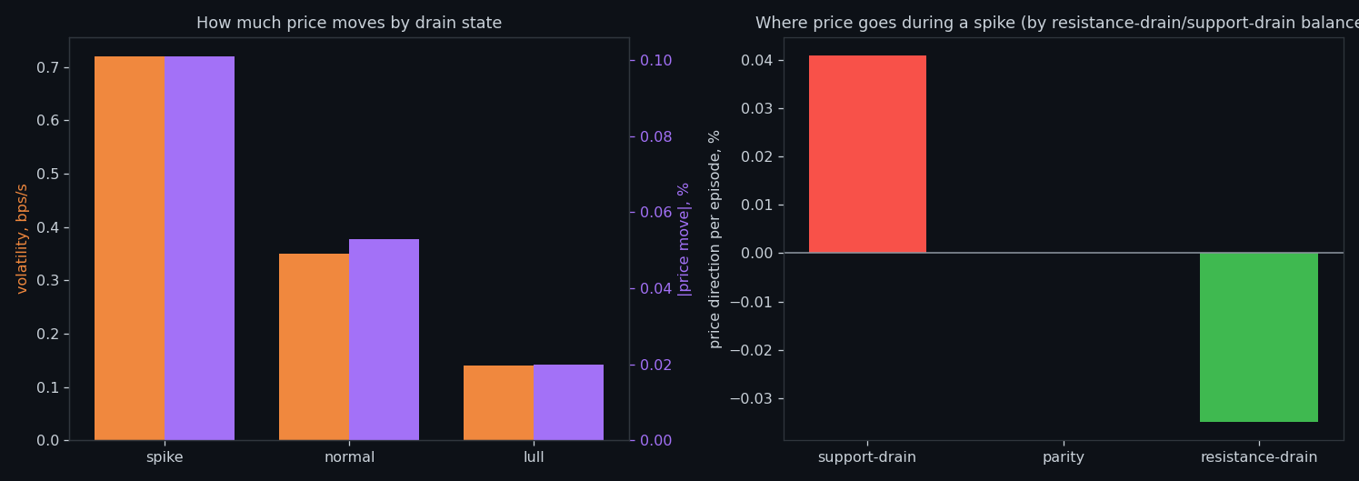 Behaviour of spike / normal / lull episodes, BTC