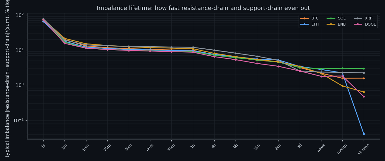 Imbalance persistence by timeframe