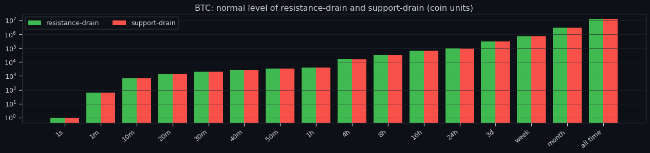 Normal levels by timeframe for BTC, log scale