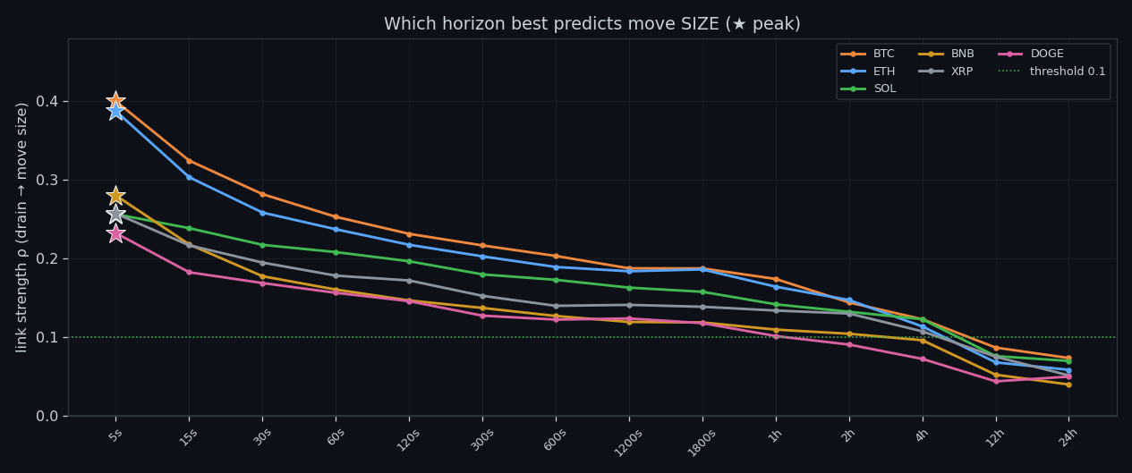 Peak predictive window per coin
