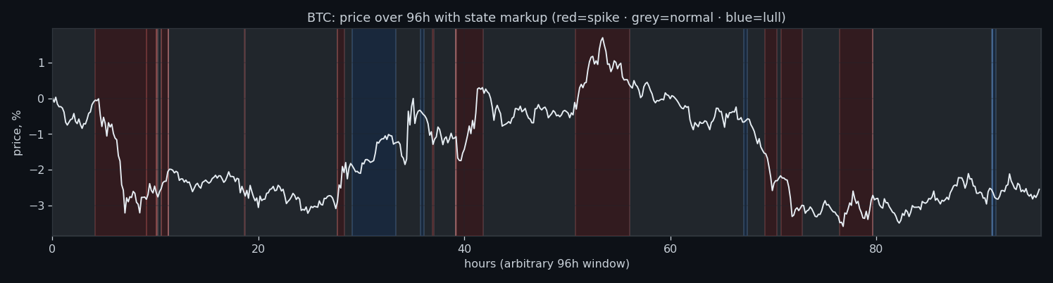 State sequence over a multi-day window, BTC