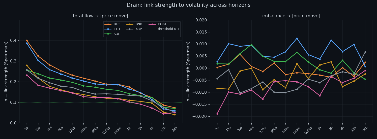 Link strength to volatility across horizons