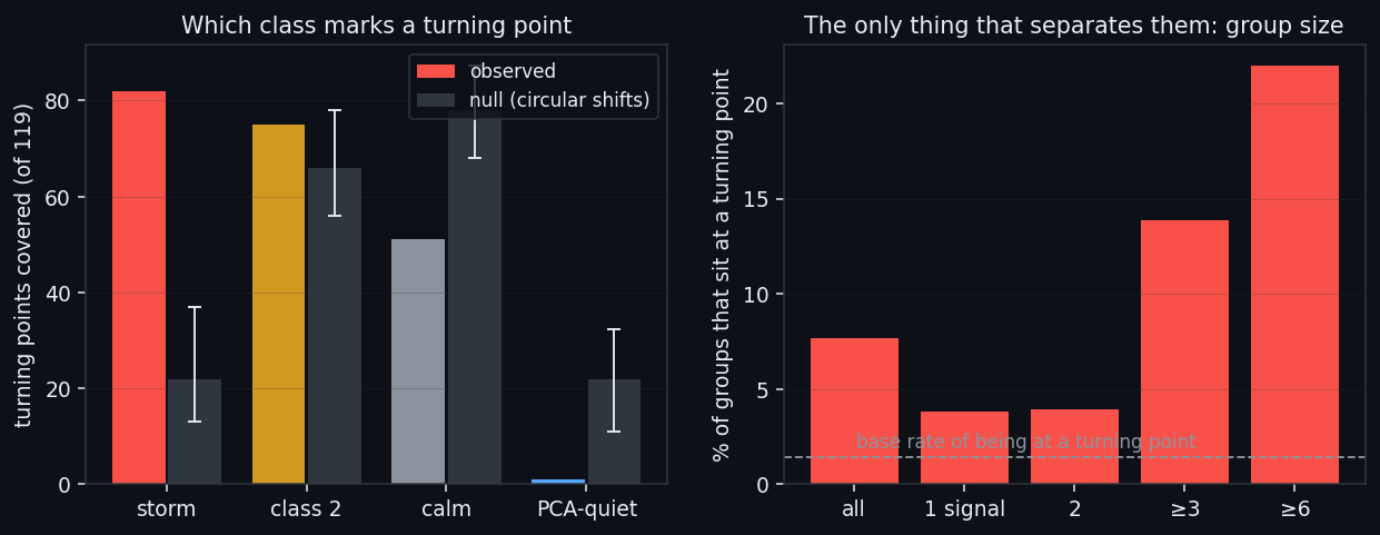 ② The signal: storm groups pile up at the turns