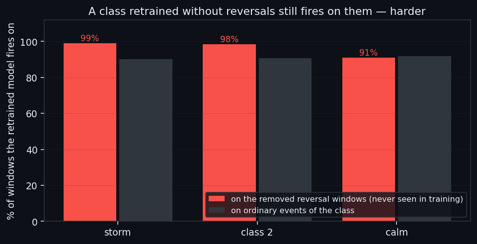 ⑥ The decisive test: classes retrained without reversals
