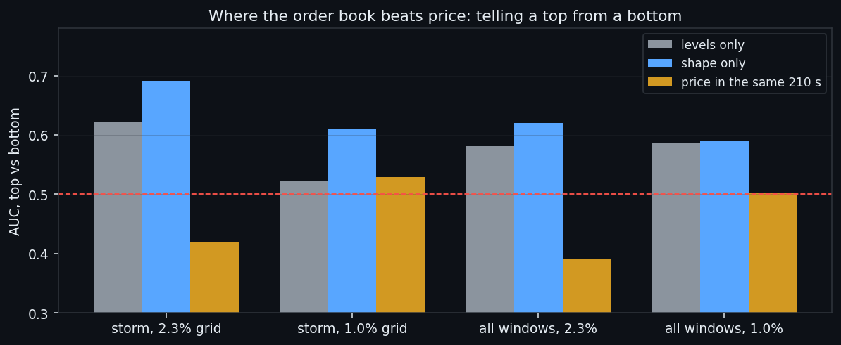 ④ Shape: the one place the book beats price