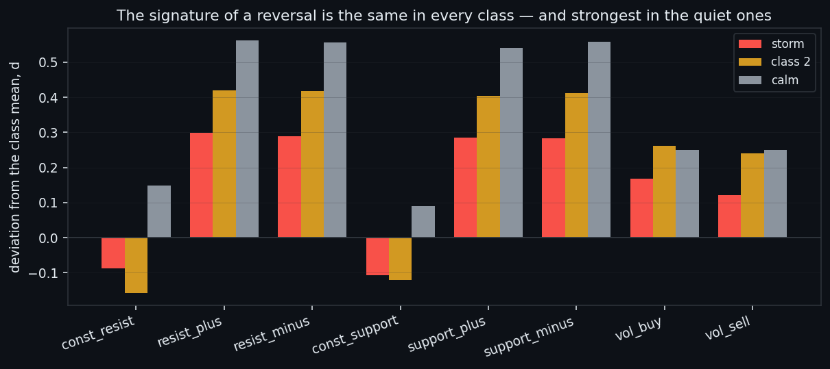 ③ The signature of a reversal — the same in every class