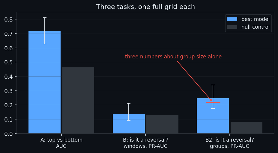 ⑤ Where it stops: three grids and a null control