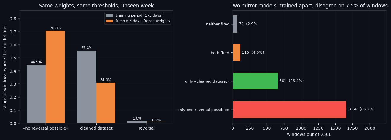 ④ A week the models had never seen