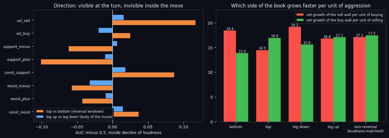 ③ Direction: invisible in the move, visible at the turn