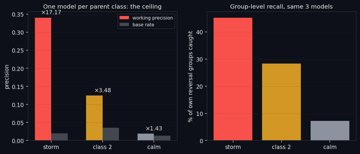 โฆ Splitting by parent class: where the ceiling actually sits