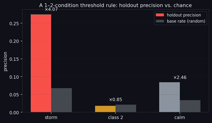 โก The cheapest hypothesis first: a two-condition rule