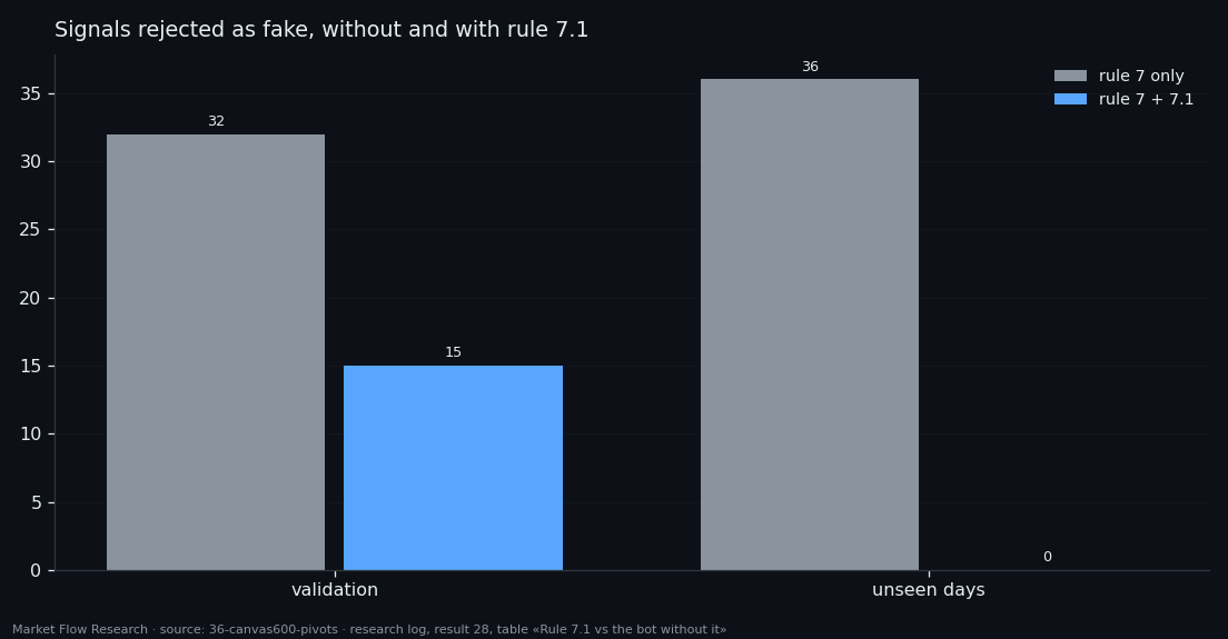 Rejected signals: 32 to 15 on validation and 36 to 0 on unseen days when rule 7.1 is added