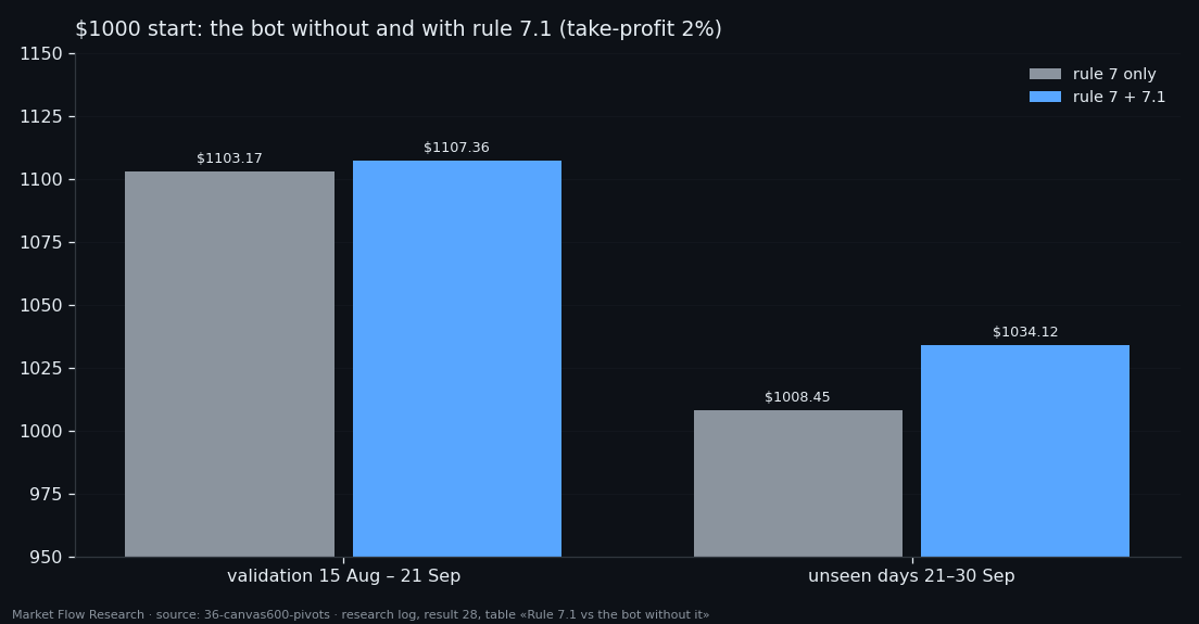 Bot money without and with rule 7.1: 1103 to 1107 dollars on validation, 1008 to 1034 on unseen days