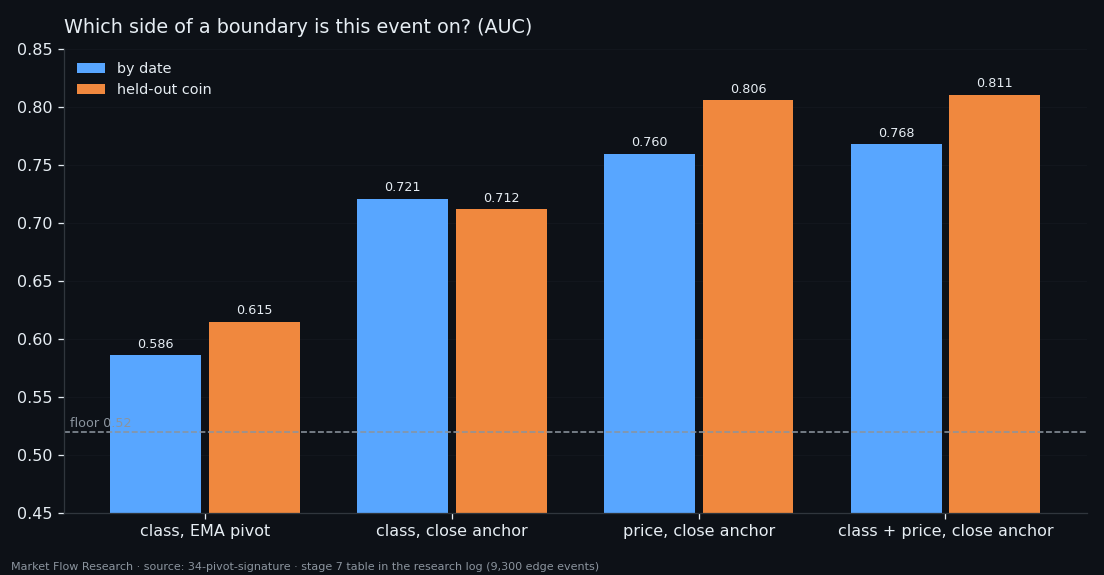 AUC of telling whether an edge event belongs to the ending leg or the new one, for the class and for price, with two anchors