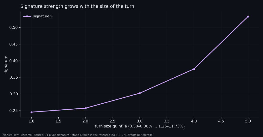 Pivot signature strength in five quintiles of turn size, rising from 0.245 to 0.533